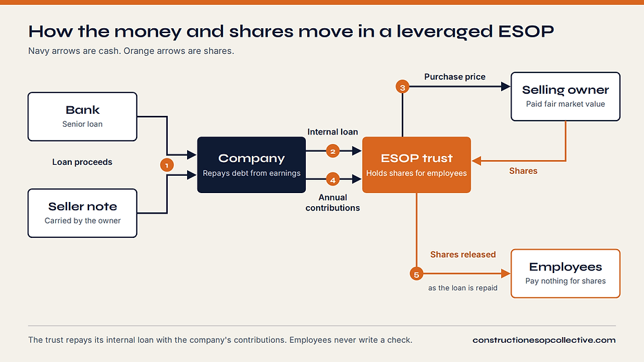 Flow of funds diagram for a leveraged construction ESOP transaction: bank loan and seller note fund the company, the company lends to the ESOP trust, the trust pays the selling owner for shares, and shares are released to employees as the loan is repaid.