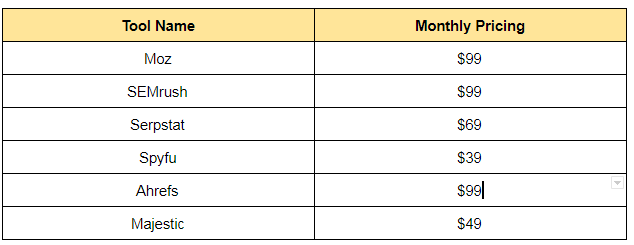 Pricing of Moz SEO and its alternatives