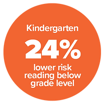 ParentCorps' evidence shows a 24% lower risk reading below grade level in kindergarten.