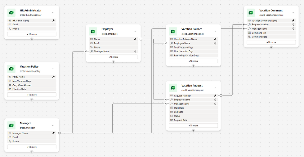 Power Apps Data Agent output illustrating data model design with entities, relationships, and tables for vacation requests and employee records.