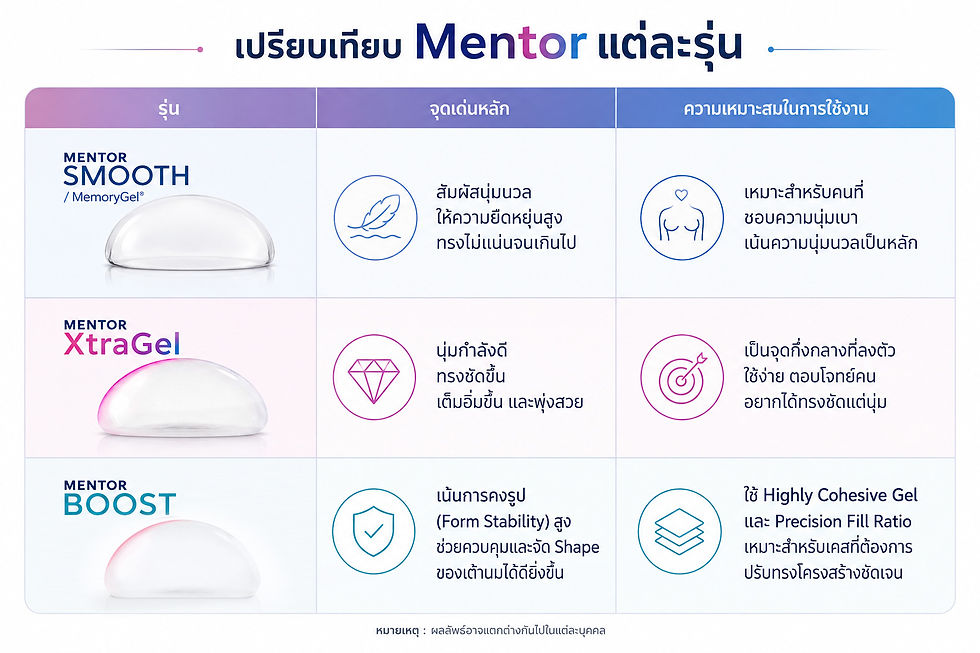เปรียบเทียบ Mentor แต่ละรุ่น (Smooth / XtraGel / BOOST)