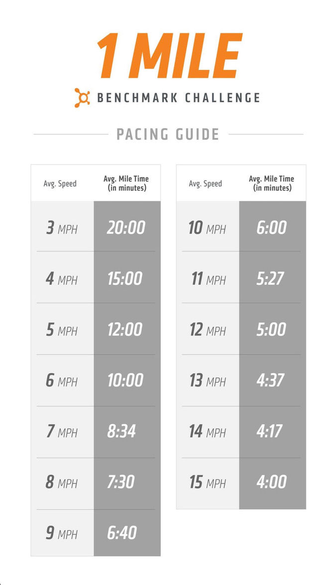 Today's Orange Theory Workout Intel Wednesday 1/11/23 2G 1 Mile Benchmark