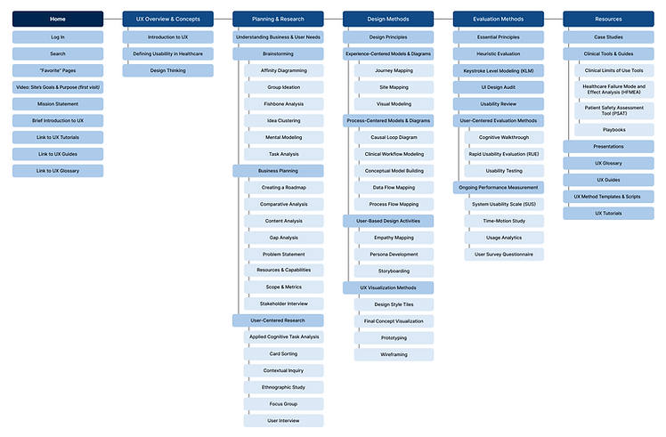 Second draft of sitemap