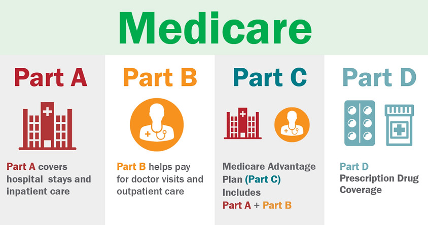 Medicare parts A, B, C and D