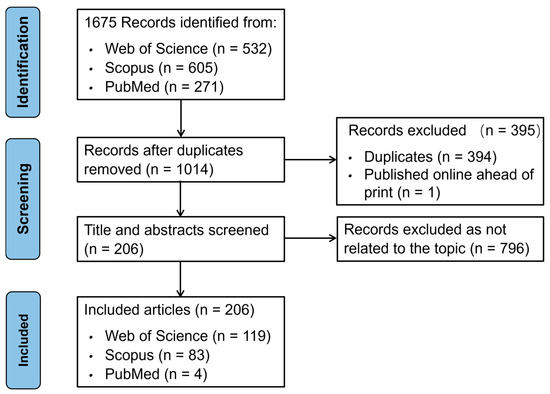A Comprehensive Bibliometric Analysis of the Sport of Squash (1973–2024): Progress, Collaboration, Findings, and Thematic Evolution