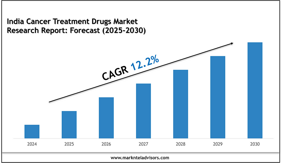 India Cancer Treatment Drugs Market Forecast 2030: Key Players and Emerging Trends