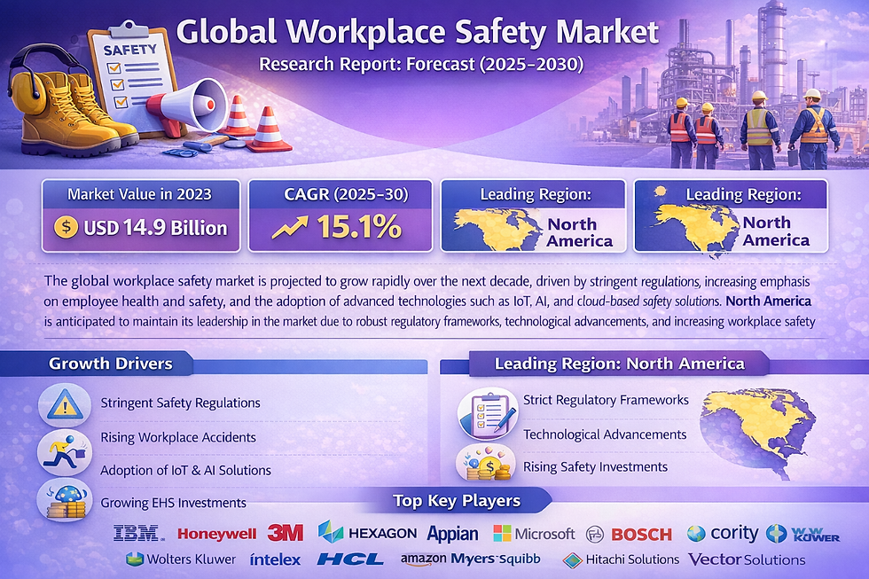 Workplace Safety Market Shows Strong Momentum with 15.1% CAGR Forecast