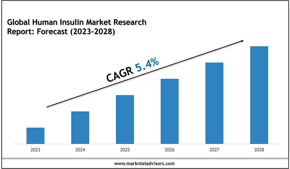Human Insulin Market Forecast 2030: Key Players and Emerging Trends