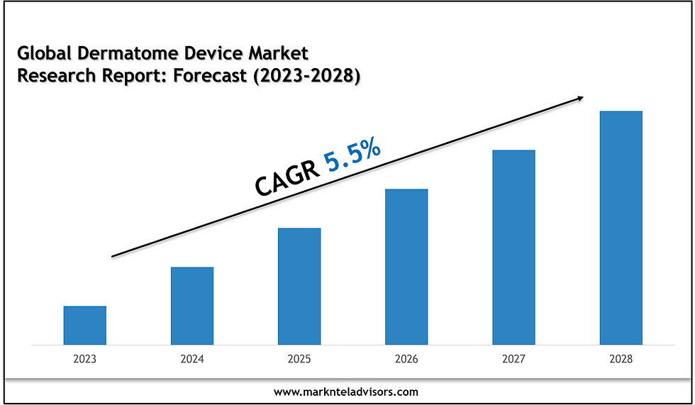 Dermatome Device Market Share, Size and Competitive Landscape Report 2028