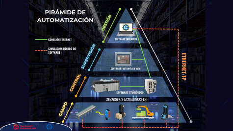 Automation Pyramid