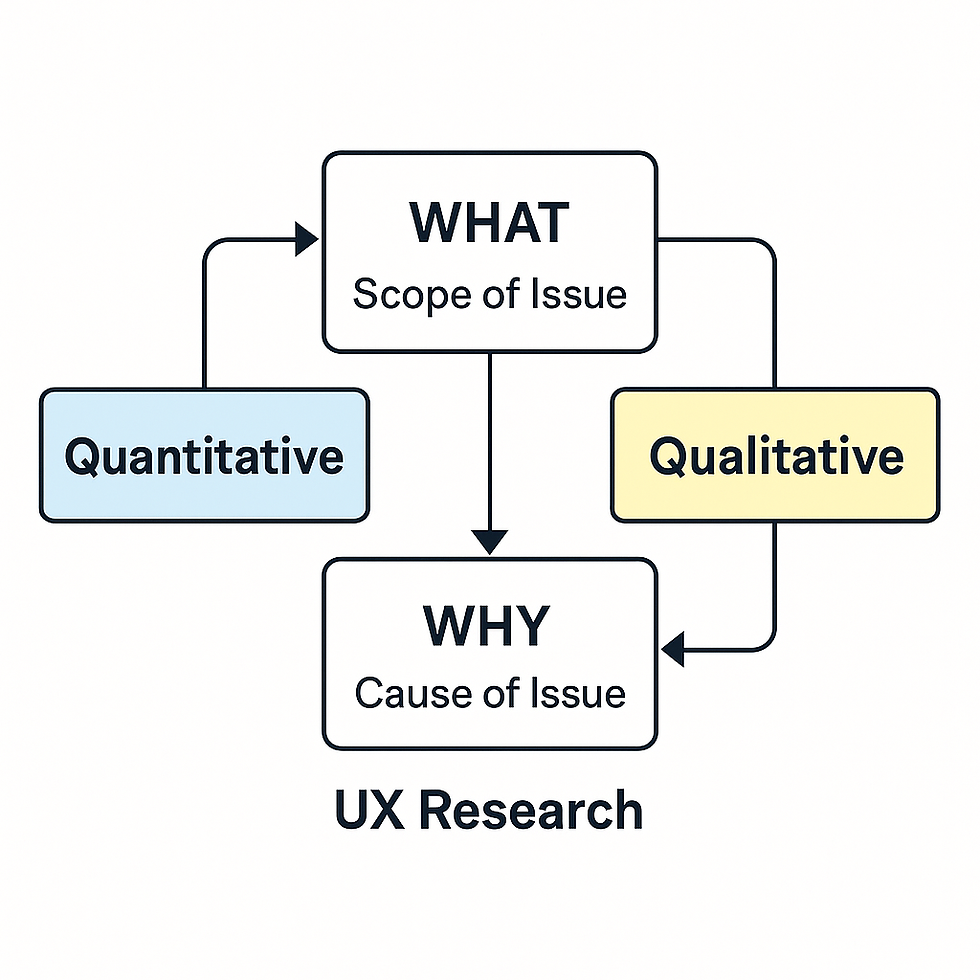 Why You Should Always Pair Quantitative and Qualitative UX Research