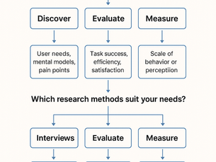 How to Choose the Right UX Research Method