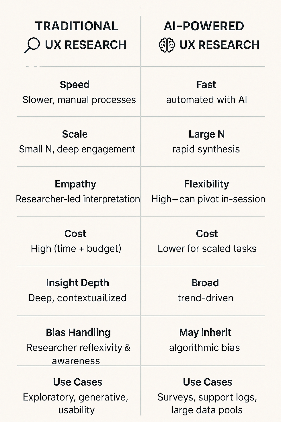 The Difference Between AI-Powered Research and Traditional UX Research