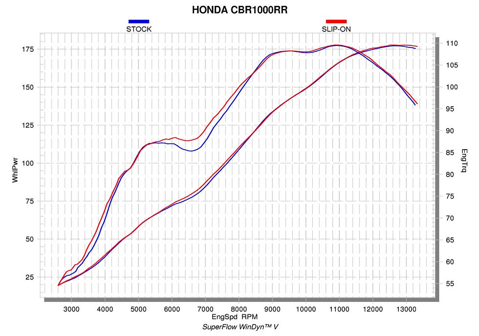 Miniaturbild: Akrapovic Slip-On Line (Titanium) Honda CBR1000RR (17-19) S-H10SO18-CBT