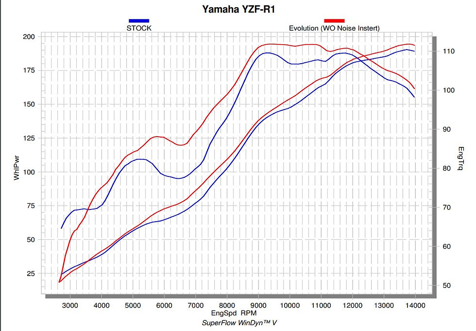 Miniaturbild: Akrapovic Evolution Line (Titanium) Yamaha YZF-R1/M (15-24) S-Y10E6-APLT