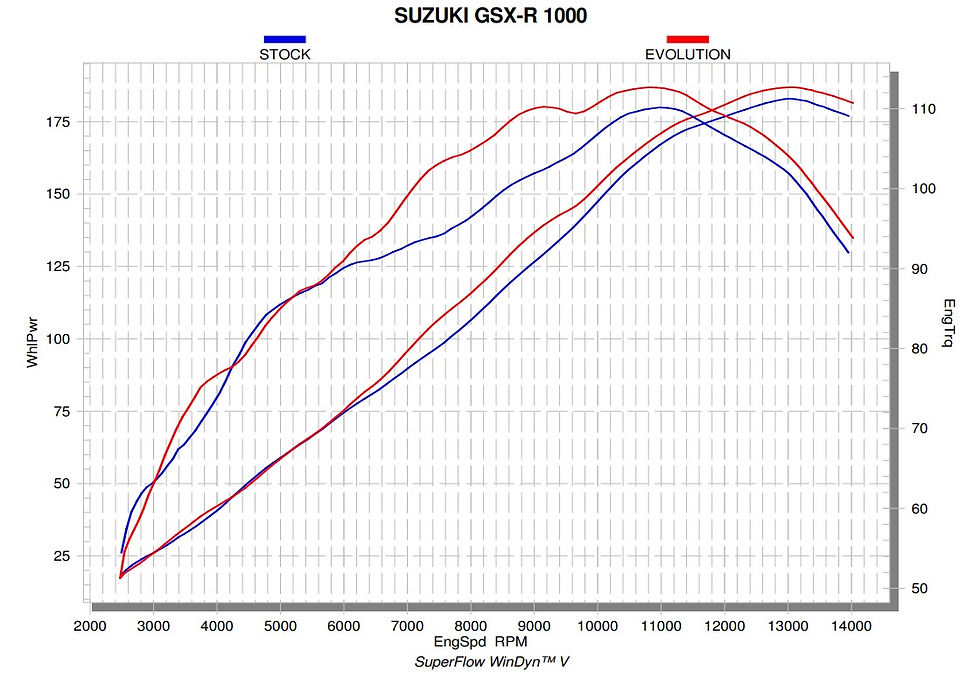 الصورة المصغرة: خط سباق أكرابوفيك (الفولاذ المقاوم للصدأ) سوزوكي GSX-R 1000 (17-22) S-S10R11-APLT
