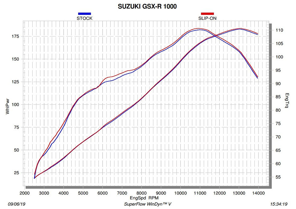 Miniaturbild: Akrapovic Slip-On Line (Carbon) Suzuki GSX-R 1000 (17-22) S-S10SO12-HRC