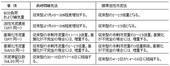表4 汚泥減量化型活性汚泥法の設計・運転の条件.jpg