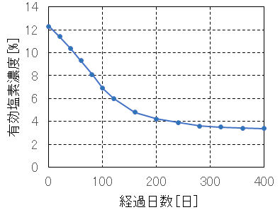 図 Ⅱ-２　次亜塩素酸ナトリウムの有効塩素濃度の経日変化例（暗所保管、温度：19～29℃）.jpg