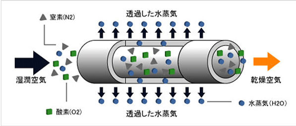 図 Ⅲ-10　空気乾燥用エアフィルターの事例 [MIHAMA, URL].jpg