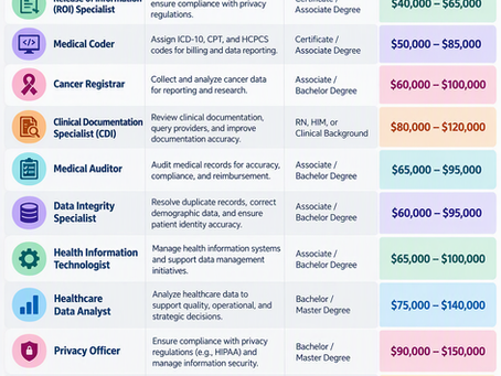 Health Information Management (HIM) Careers in 2026: Salary, Skills, Career Paths, and How to Grow in the Profession