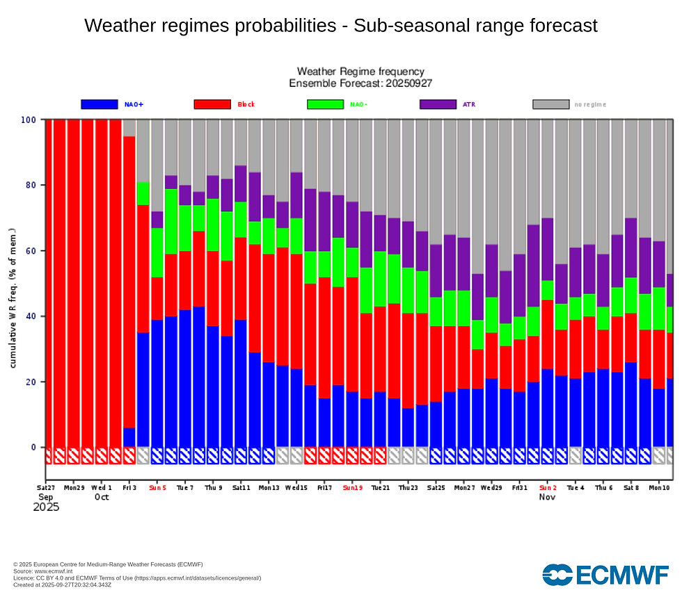 IMMAGINE 1, probabilità dei regimi meteorologici (by ECMWF): si può notare come, almeno sino al 3 Ottobre, le probabilità affinché sia presente un regime di blocco (quello scandinavo, SCAND+) sono elevatissime.