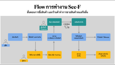 สรุป Flow การทำงาน ตั้งแต่เริ่มซื้อของ จนถึงร้านค้าขายของสำเร็จ และ เบิกเงิน