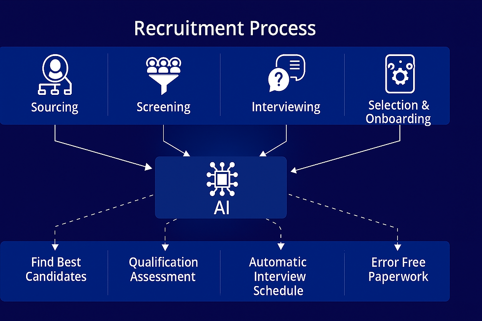 Vector Image of Recruitment Process with AI