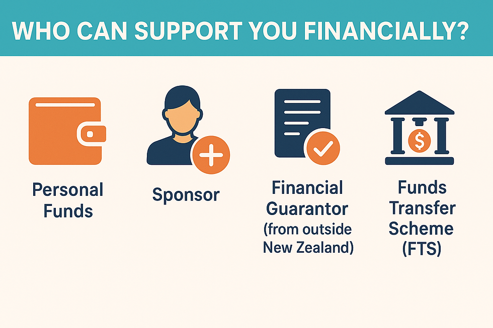 Vector Image of who can support you financially?
Personal funds
Sponsor
Financial Guarantor
Funds