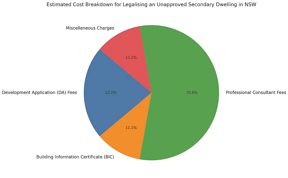 costs to approve a granny flat in NSW