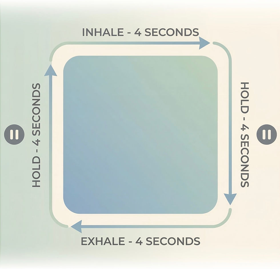 Breathing exercise guide with arrows in a square: Inhale, hold, exhale, hold for 4 seconds each. Calm pastel colors, pause icons on sides.