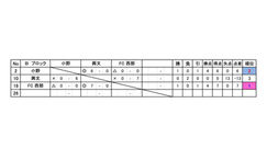 第７回ガステックカップ Bブロック終了