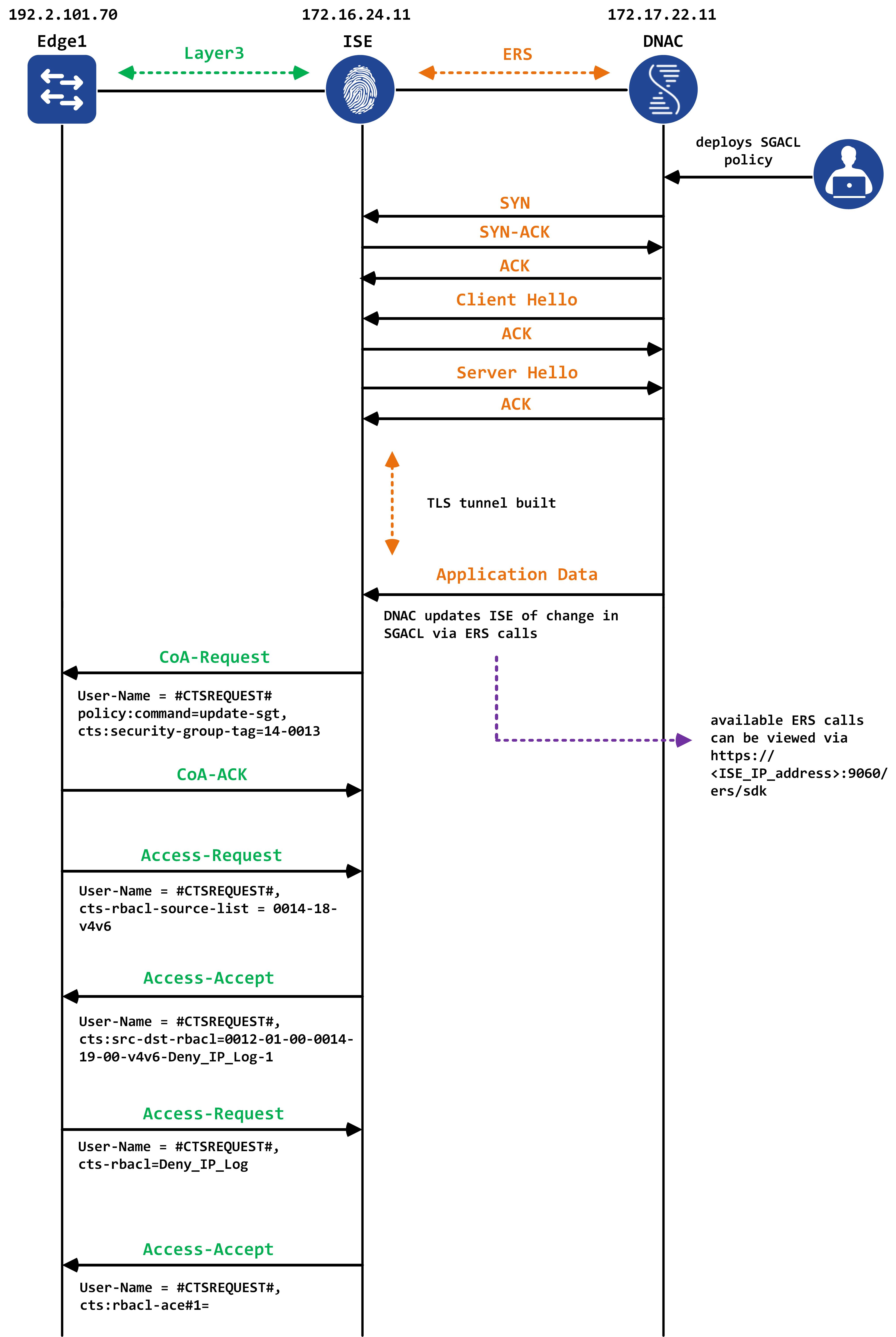 cisco ise 2.4 troubleshooting cisco ise 2.4 troubleshooting