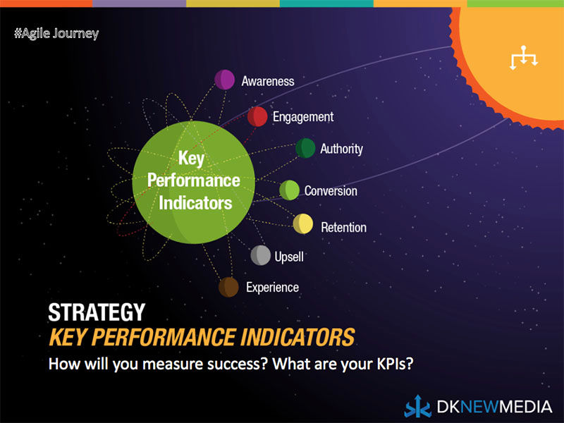 The First Phase of Strategy: Key Performance Indicators