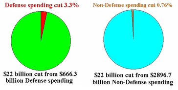 The Sequester