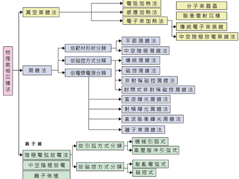 PVD 物理氣相沉積:從基礎原理到高階光電應用的關鍵製程