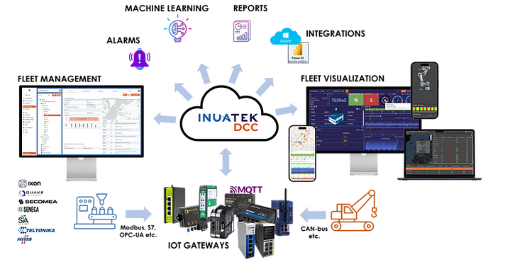 DCC Platform | Inuatek