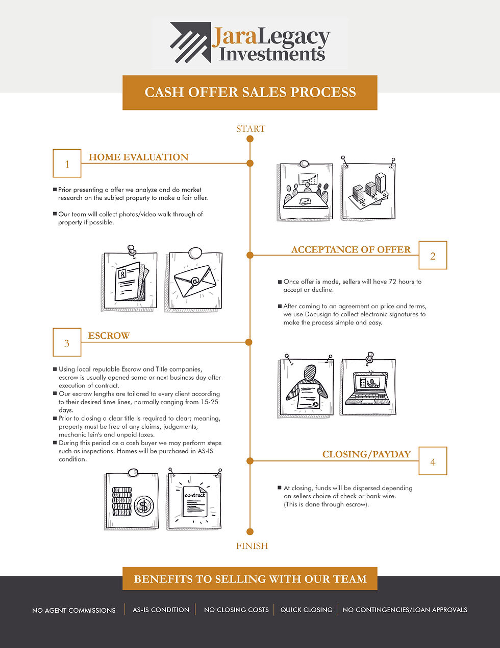 Unsure How Selling Your Home to Us Works?