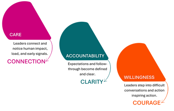 The Well-Led Leadership Behaviour System