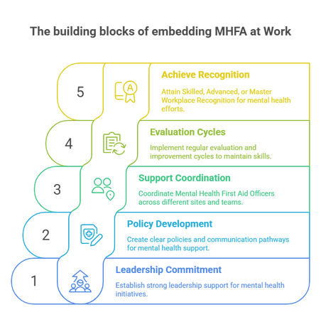 Embedding Mental Health First Aid into your Workplace