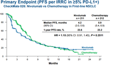 Nivolumab fails as a superior 1st-line alternative to standard chemotherapy for NSCLC