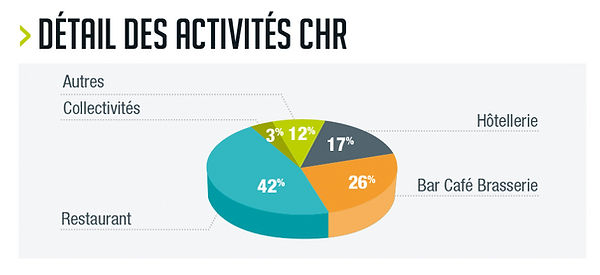 Salon Horesta du 23 au 25 mars 2025 à Biarritz. détail activité des visiteur CHR