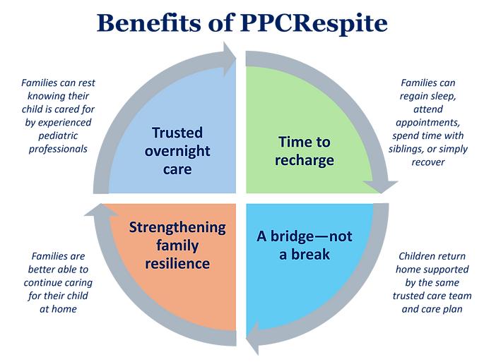 BenefitsofPPCRespite.png