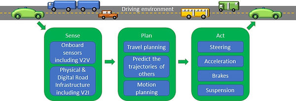CCAM Figure 4.2 - Typical control diagra