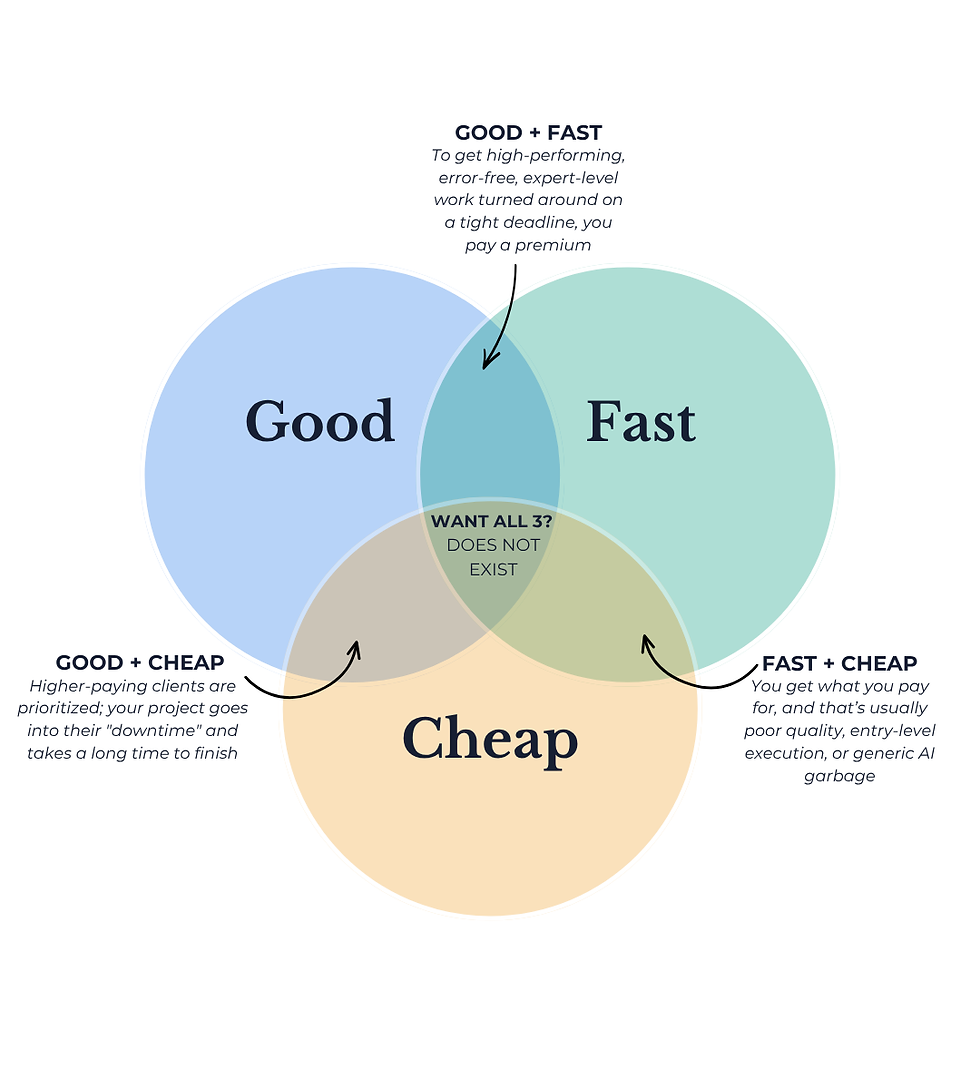 Good Fast Cheap Venn diagram