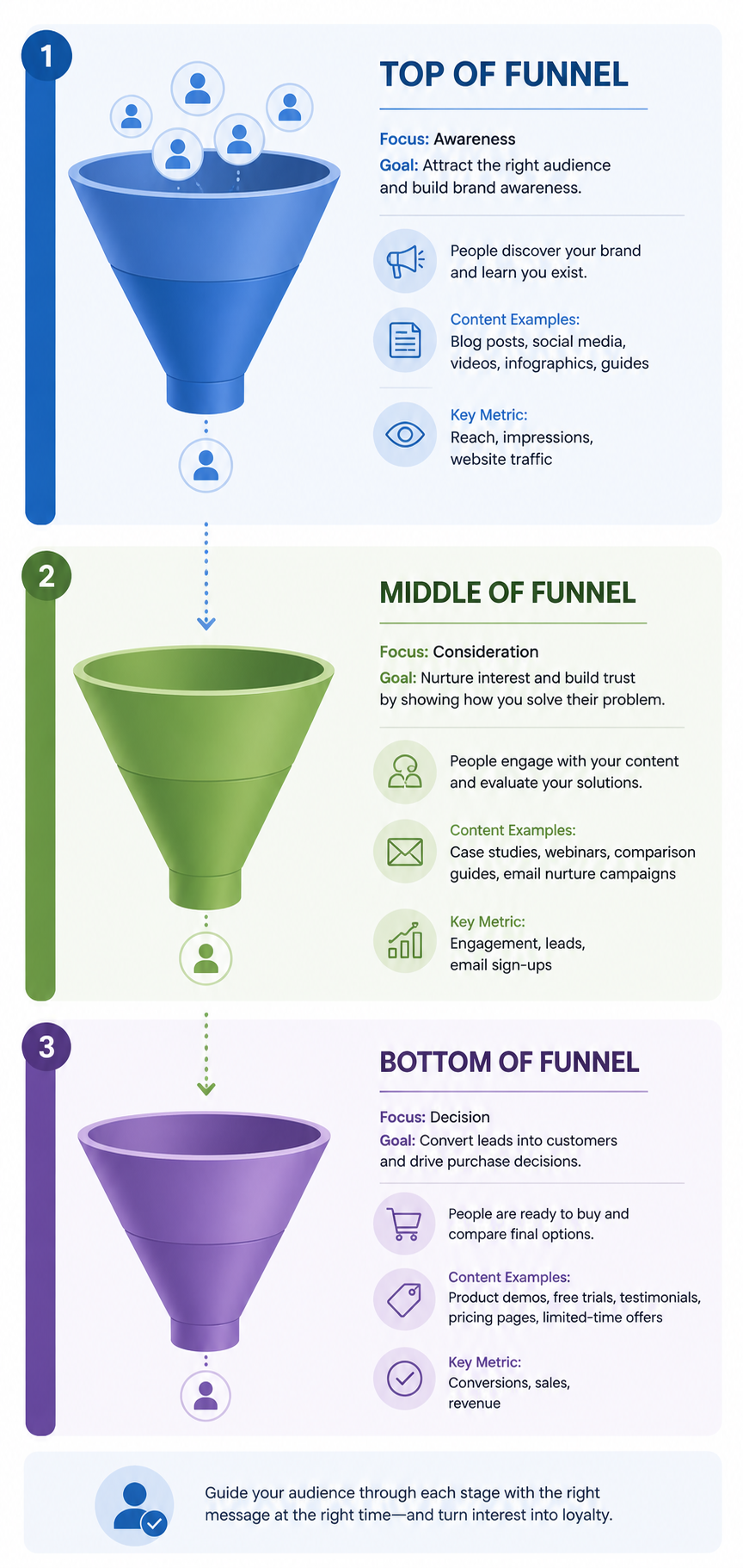 Marketing funnel inforgraphic showing what happens at the top of the funnel, middle of the funnel, and bottom of the funnel