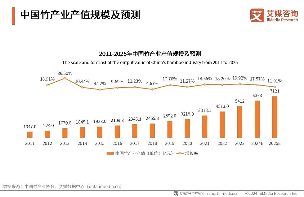 Image of forecase value of Chinas bamboo industry