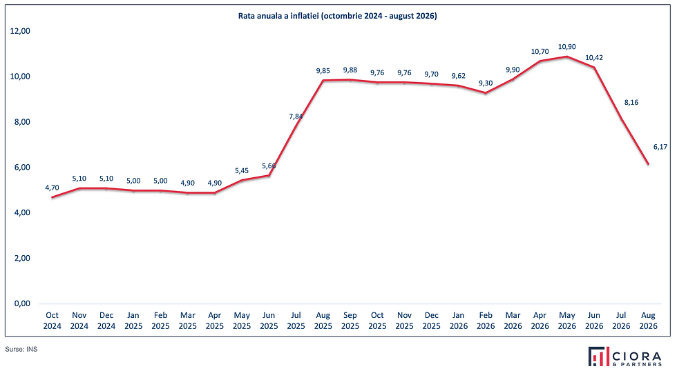 rata inflatie in Romania 2024-2026