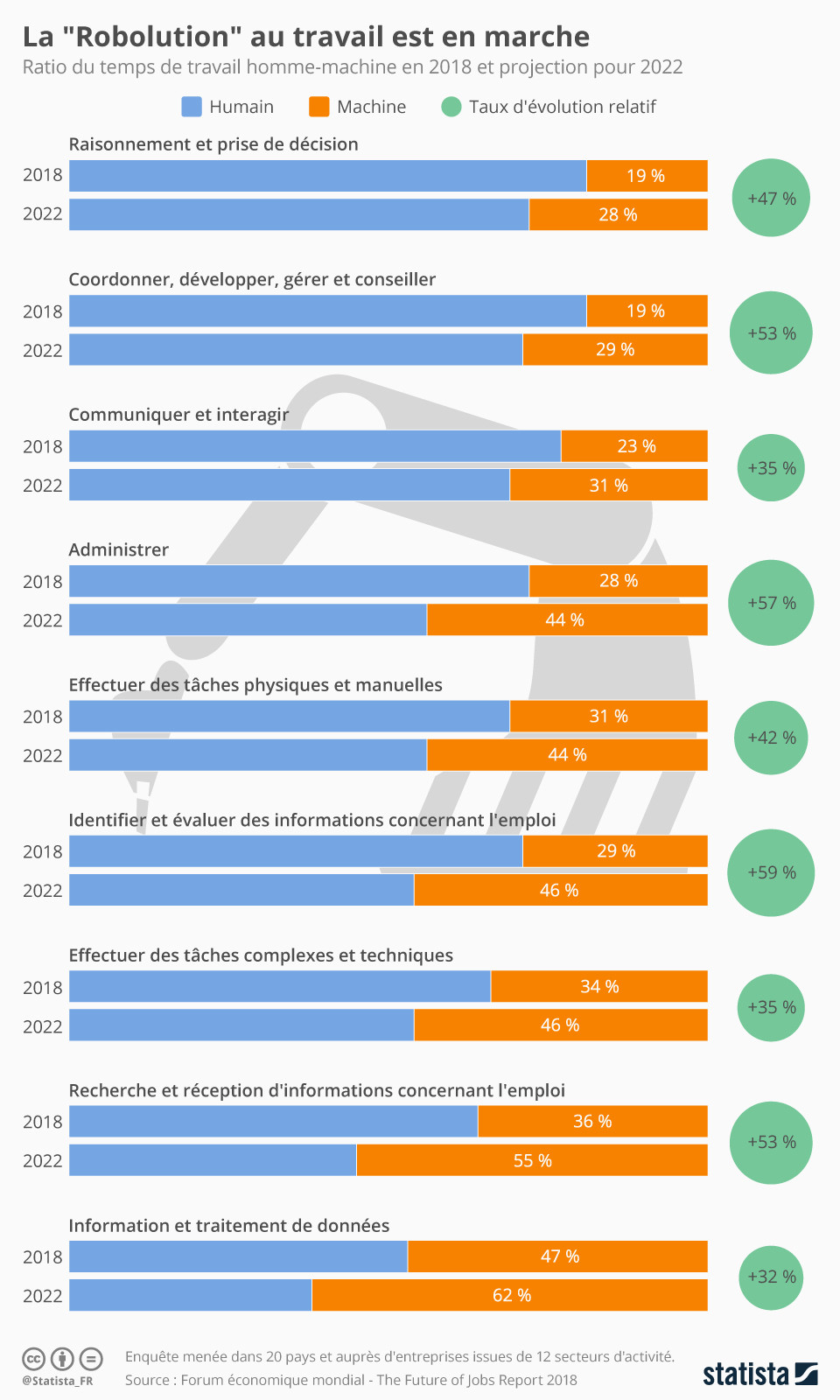 Statistiques sur la Robolution soucre Statista