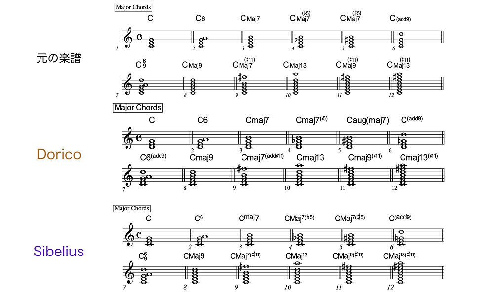 No problems with major chord generation in Dorico and Sibelius